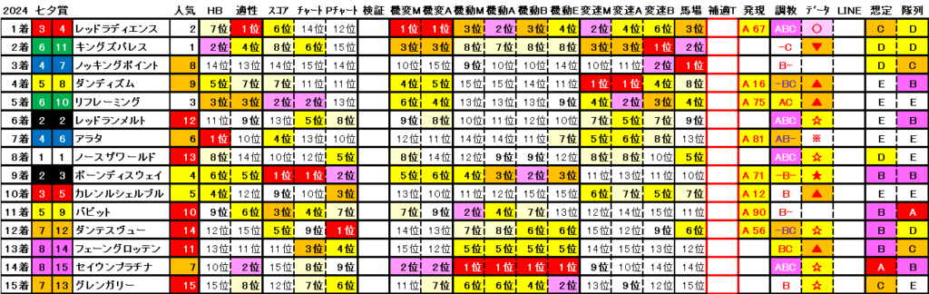 2024　七夕賞　結果まとめ2